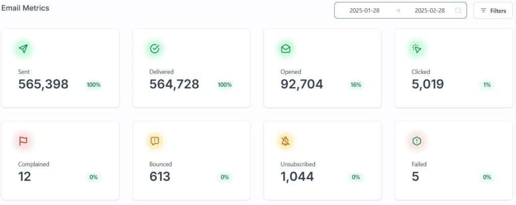 Workflow & Email Metric
